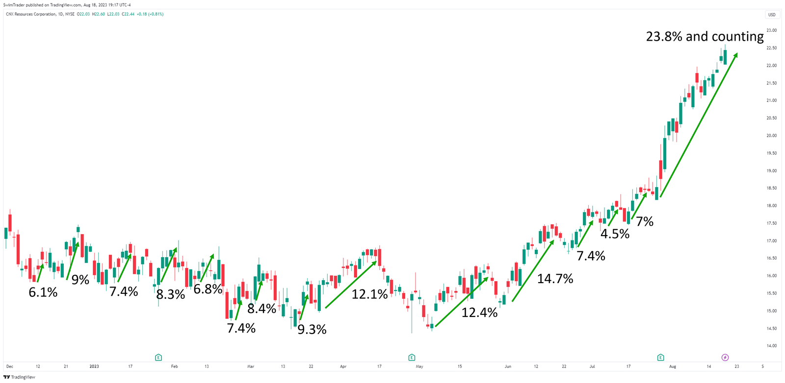 Explosive up moves on the chart of CNX Resources