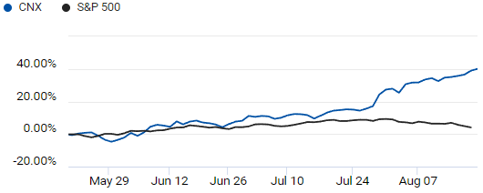 Comparison of S&P 500 and CNX Resources