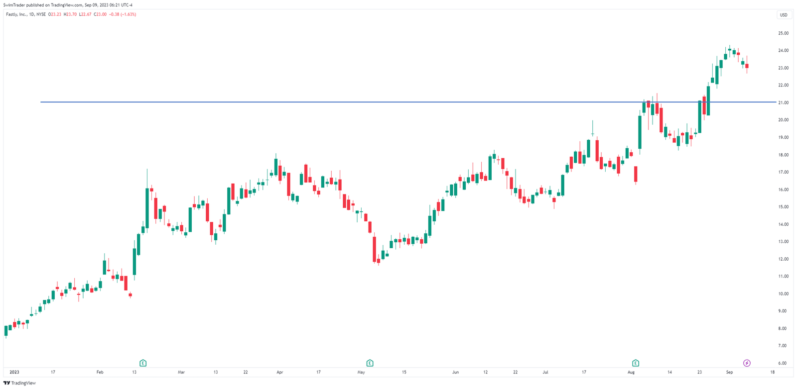Support and resistance on the chart of Fastly