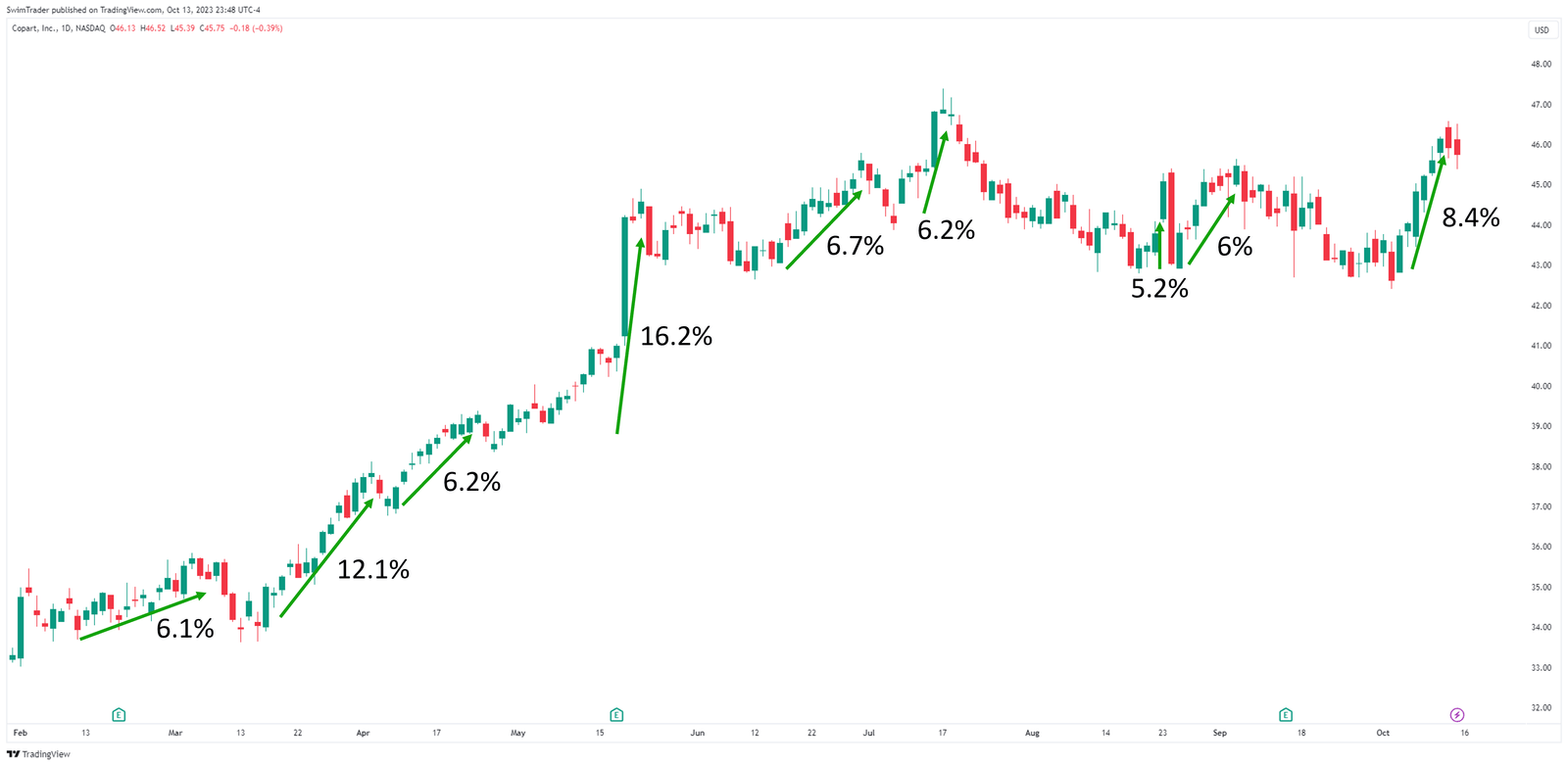 Explosive Up Moves of Copart