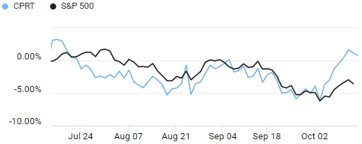 Comparison of S&P 500 and Copart