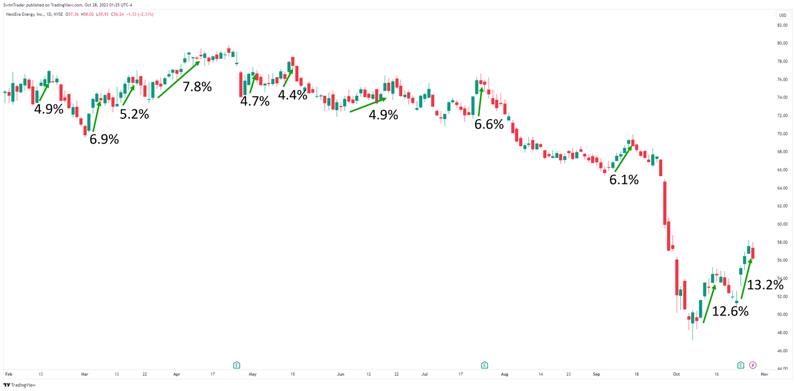 Explosive up moves of NextEra Energy