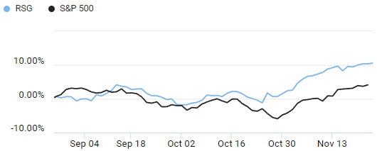 Comparison of S&P 500 and Republic Services