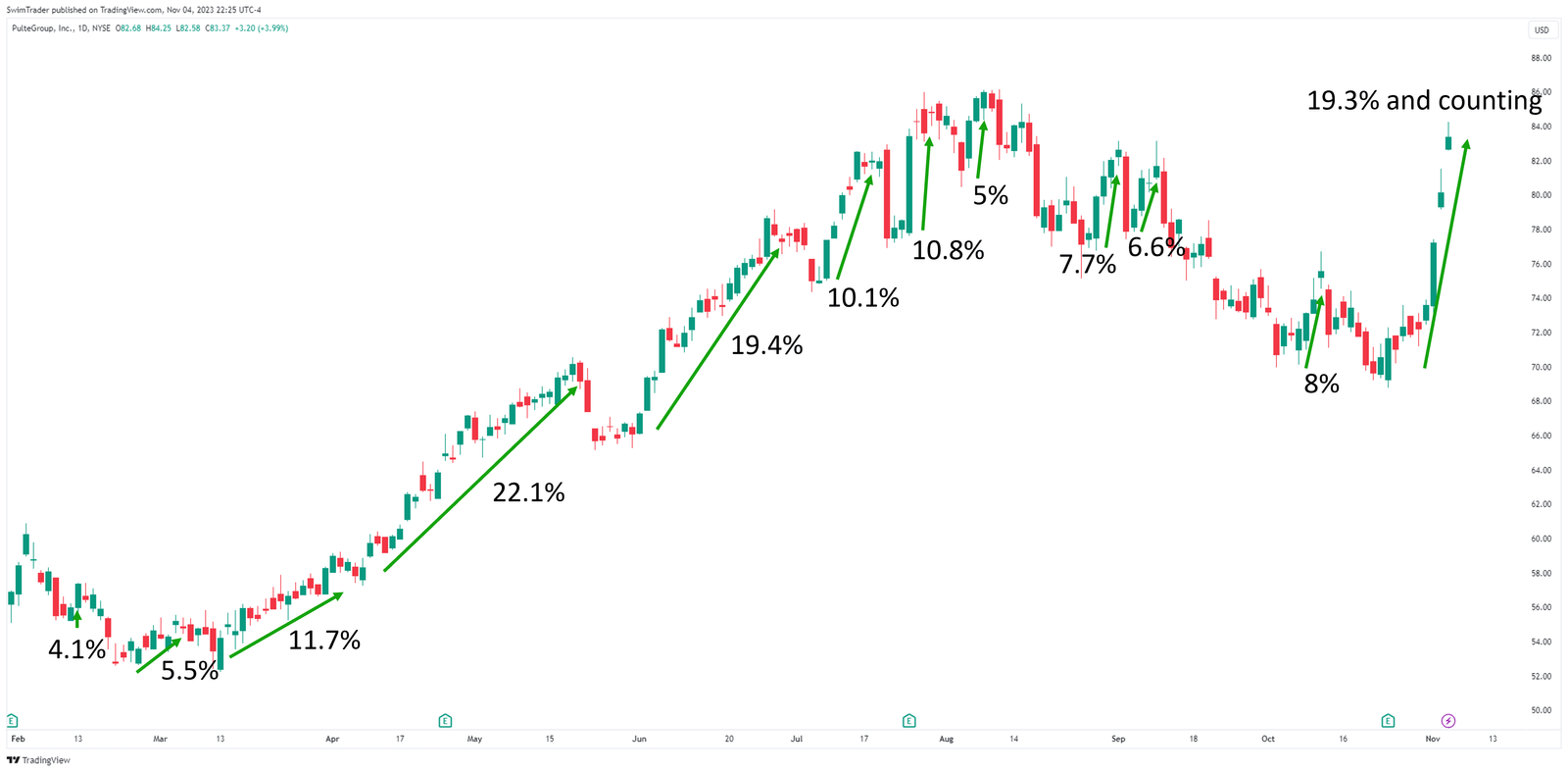 Explosive up moves of PulteGroup