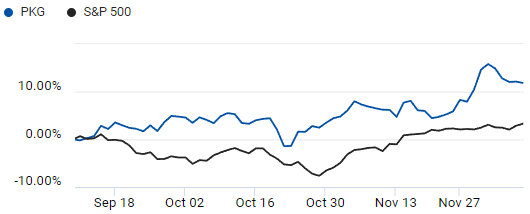 Comparison of S&P 500 and Packaging Corporation of America