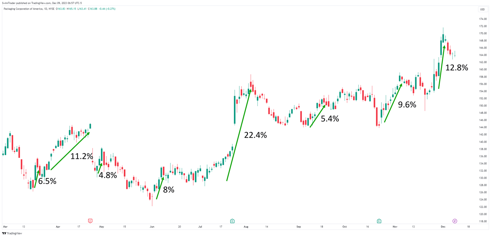 Explosive up moves on the chart of Packaging Corporation of America