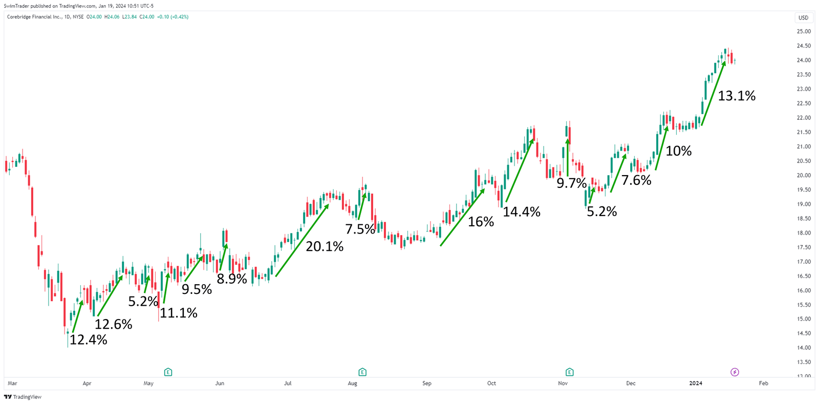 Corebridge Financial Explosive Up Moves