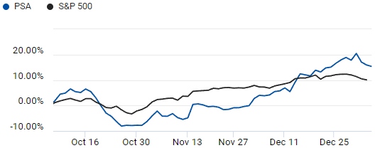 Comparison of S&P 500 and Public Storage