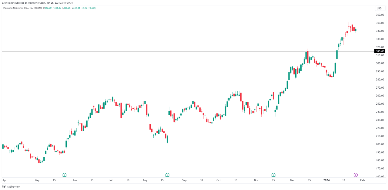 PANW Key Price Levels