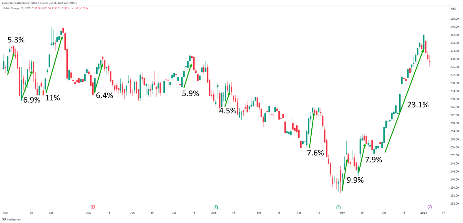 Explosive up moves on the chart of Public Storage