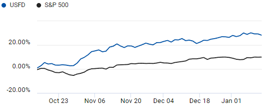 Comparison of S&P 500 and US Foods