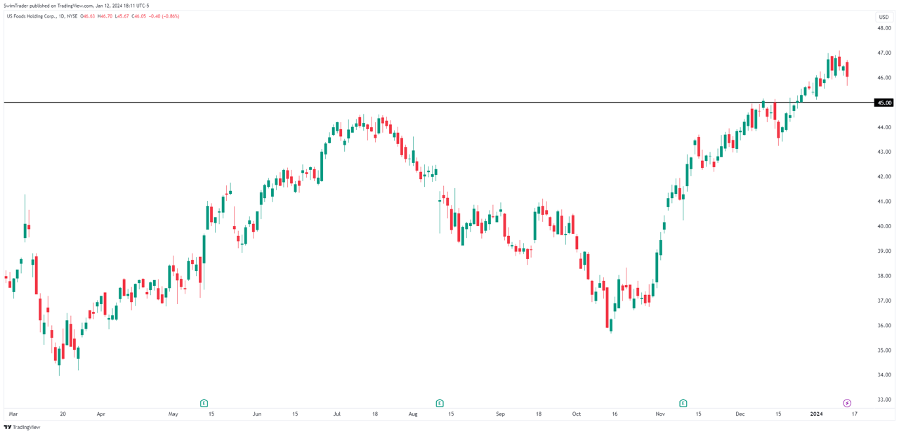 USFD Key Price Levels