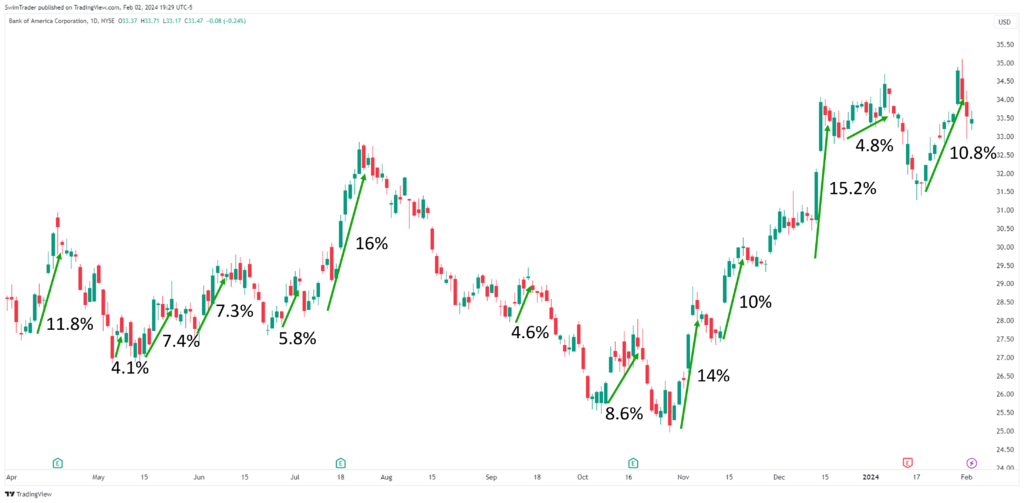 Bank of America Explosive Up Moves