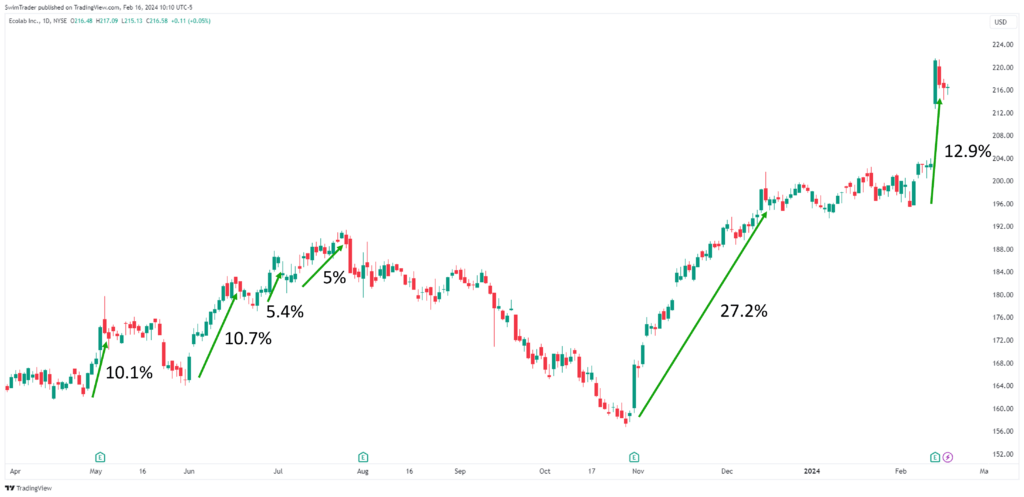 Ecolab Explosive Up Moves