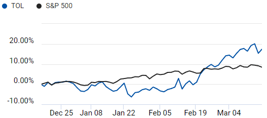 Comparison of S&P 500 and Toll Brothers