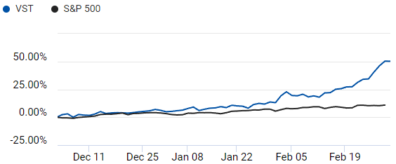 Comparison of S&P 500 and Vistra