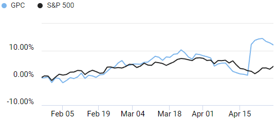 Comparison of S&P 500 and Genuine Parts