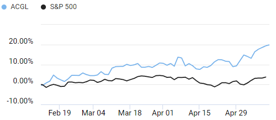 Comparison of S&P 500 and Arch Capital