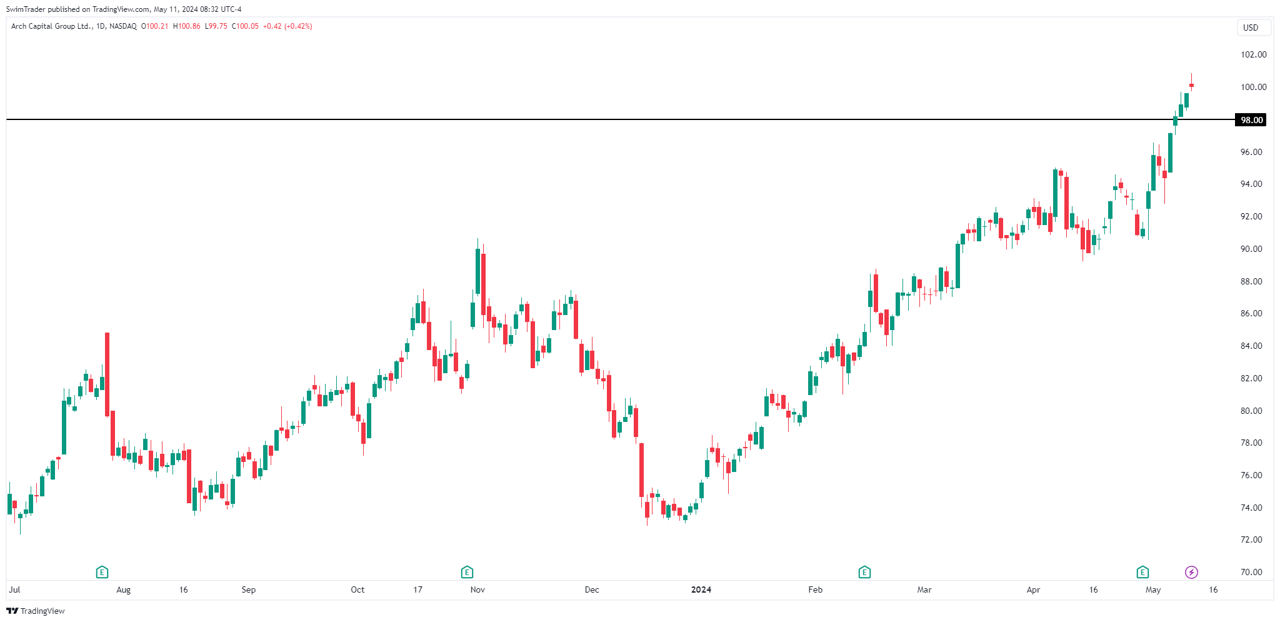 Arch Capital Key Price Levels