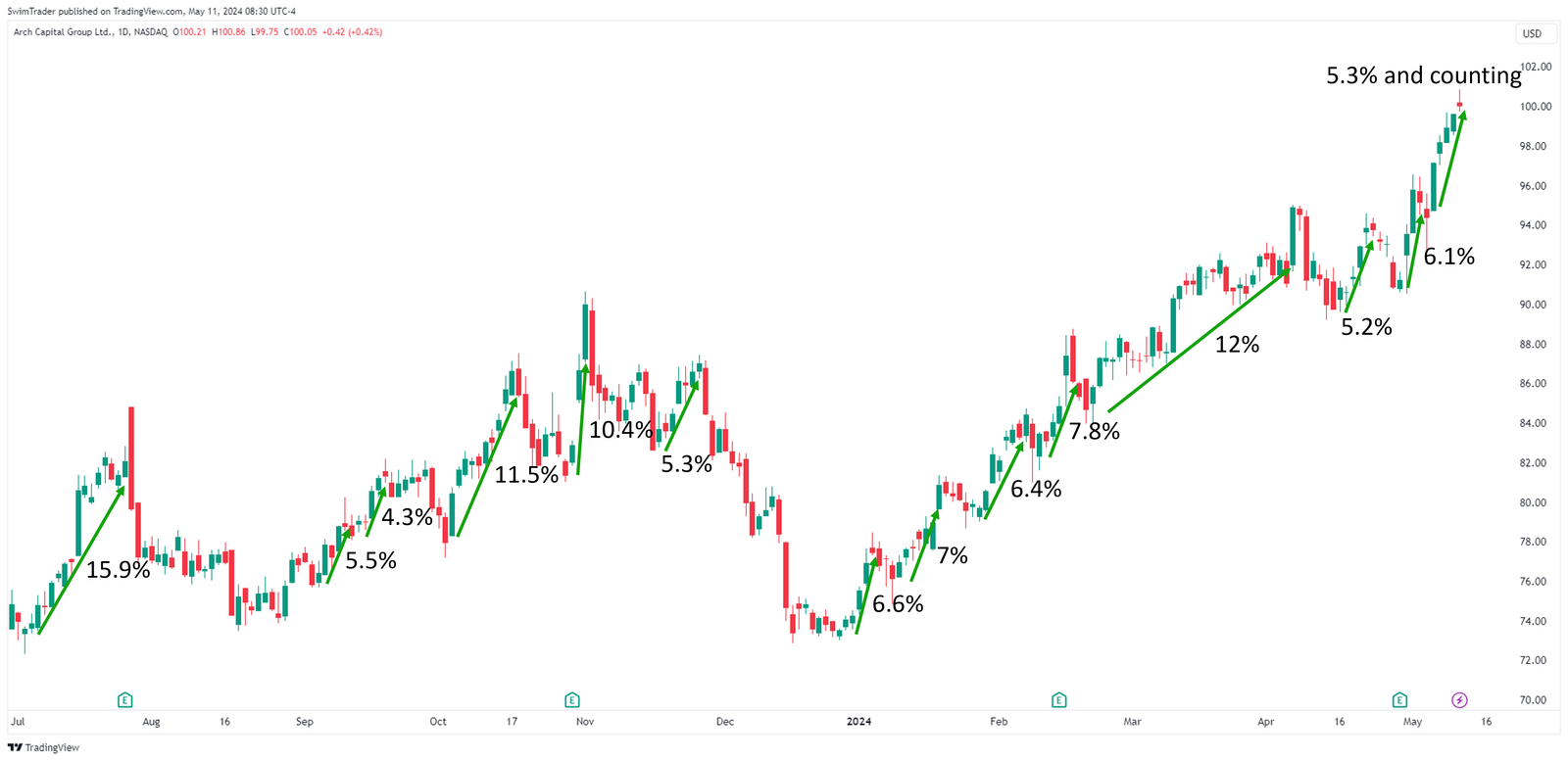 Arch Capital Explosive Up Moves