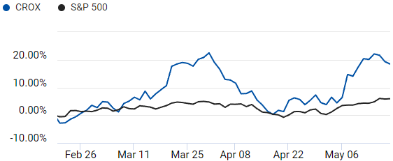 Comparison of S&P 500 and Crocs