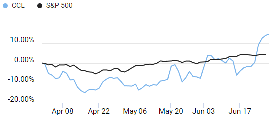 Comparison of S&P 500 and Carnival Corporation