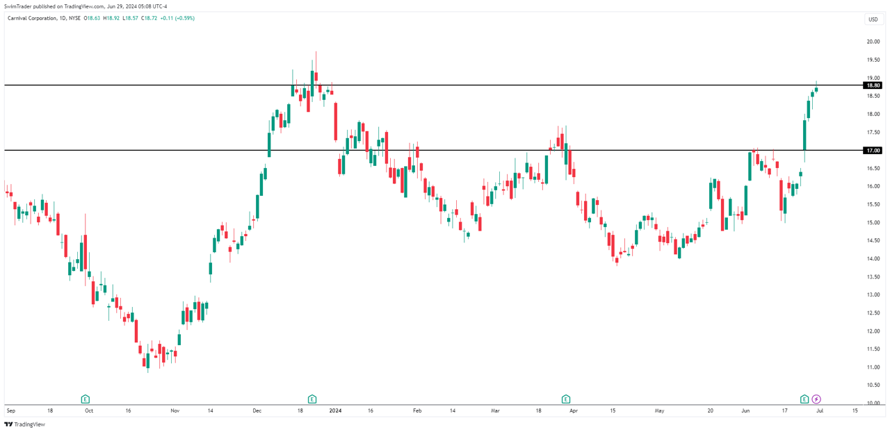 Carnival Corp Key Price Levels