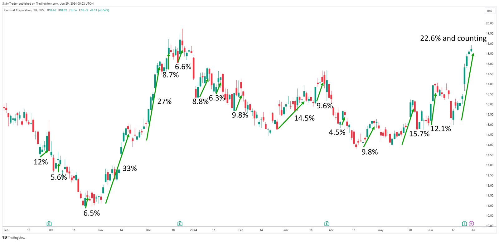 Carnival Corporation Explosive Up Moves
