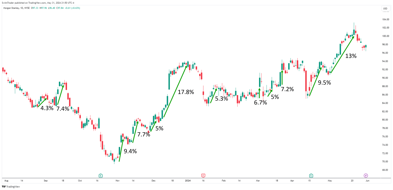 Morgan Stanley Explosive Up Moves