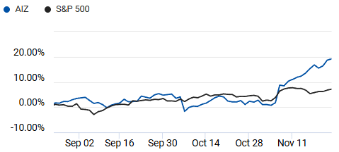 Comparison of S&P 500 and Assurant