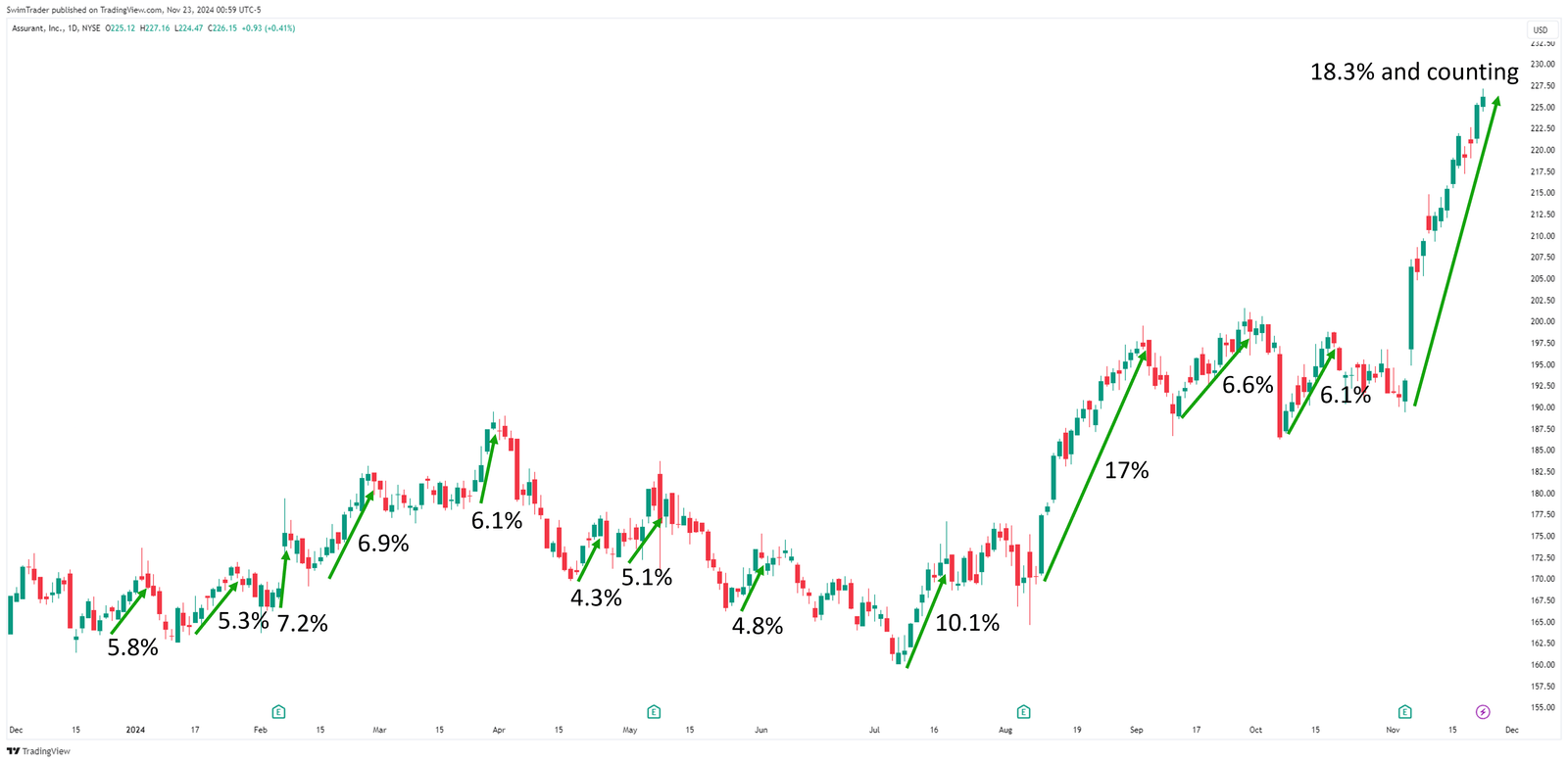 Assurant Explosive Up Moves