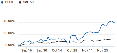 Comparison of S&P 500 and Deckers Outdoor