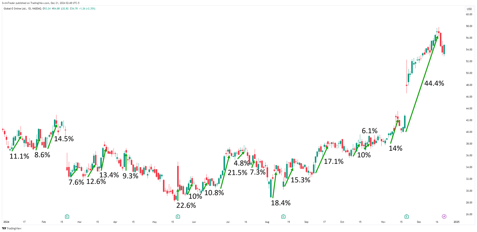 Global-E Online Explosive Up Moves
