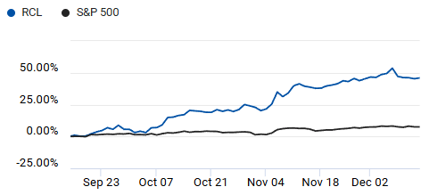 Comparison of S&P 500 and Royal Caribbean