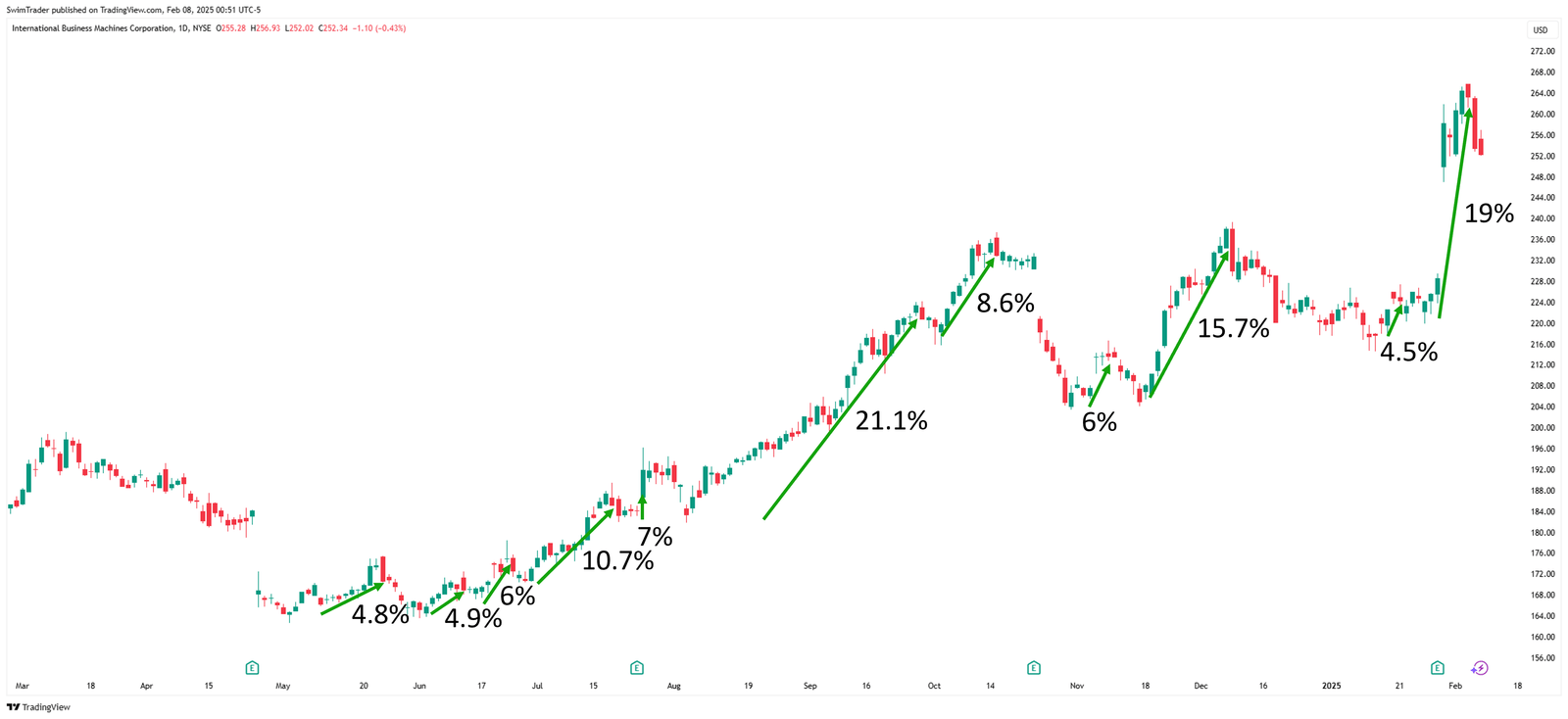 IBM Explosive Up Moves