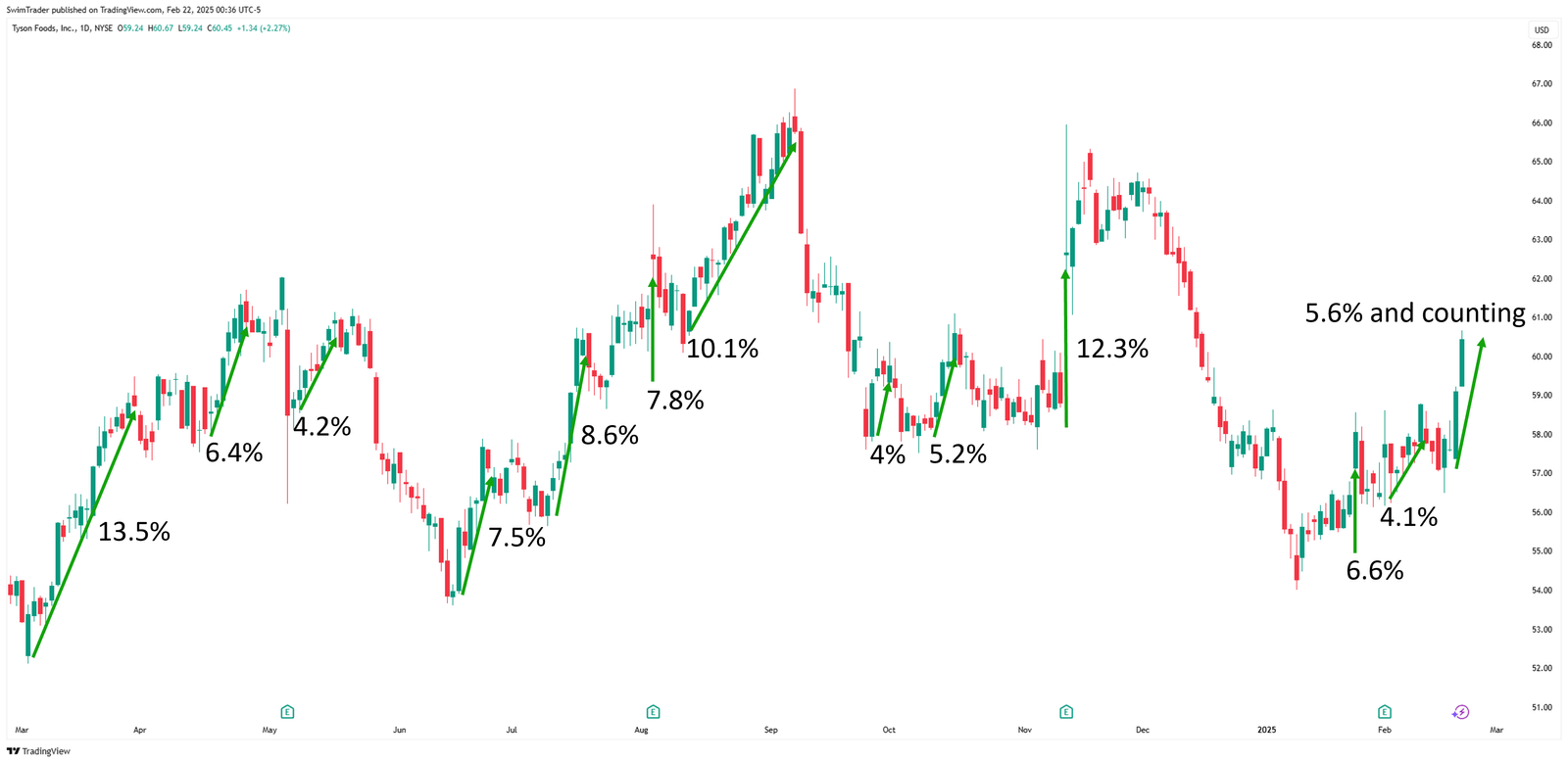 Tyson Foods Explosive Up Moves