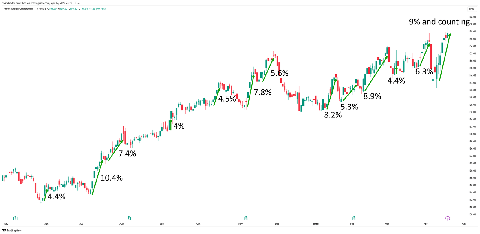 Atmos Energy Explosive Up Moves