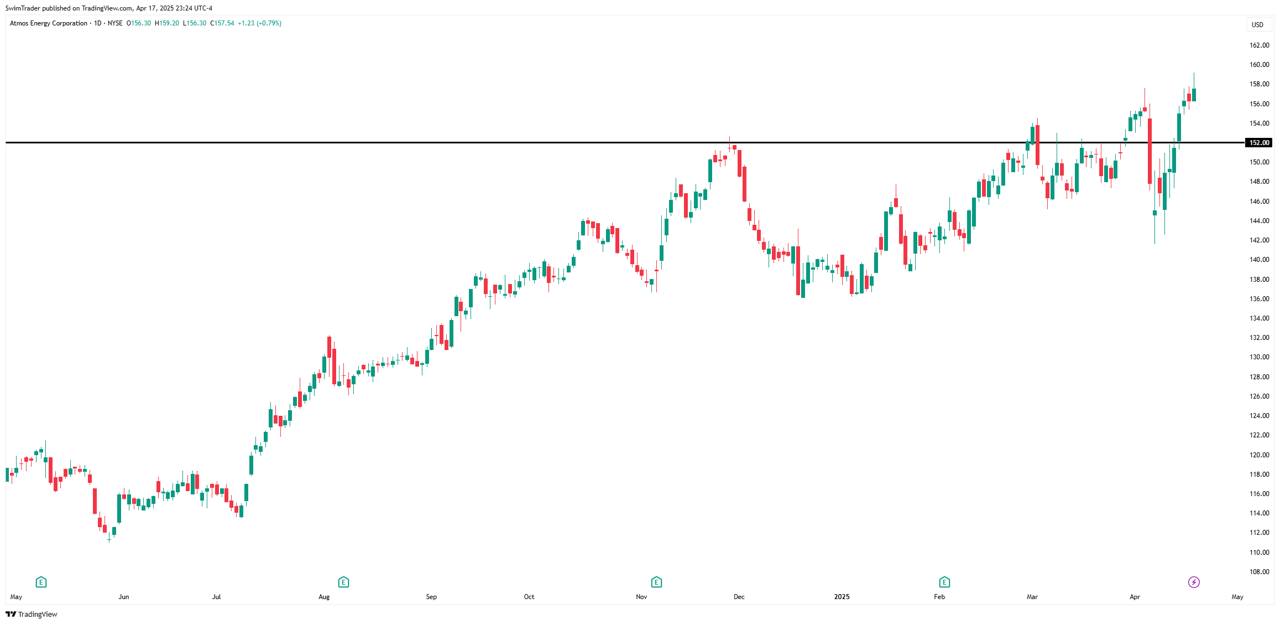 Atmos Energy Key Price Levels