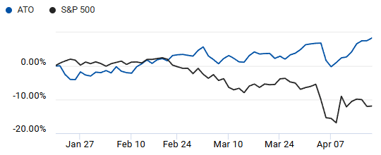 Comparison of S&P 500 and Atmos Energy 