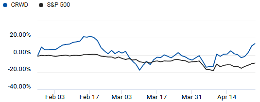 Comparison of S&P 500 and CrowdStrike