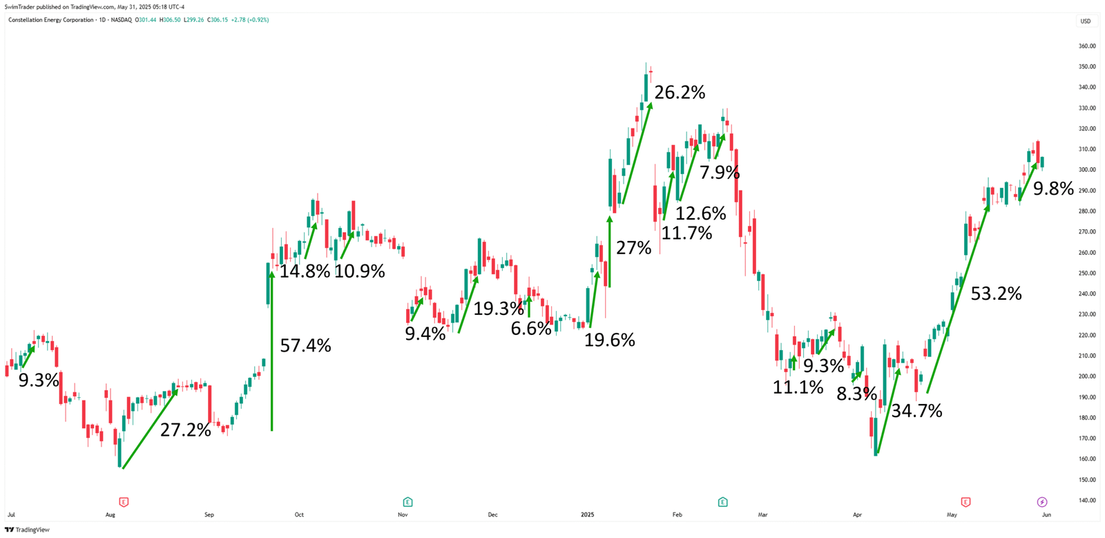 Constellation Energy Explosive Up Moves