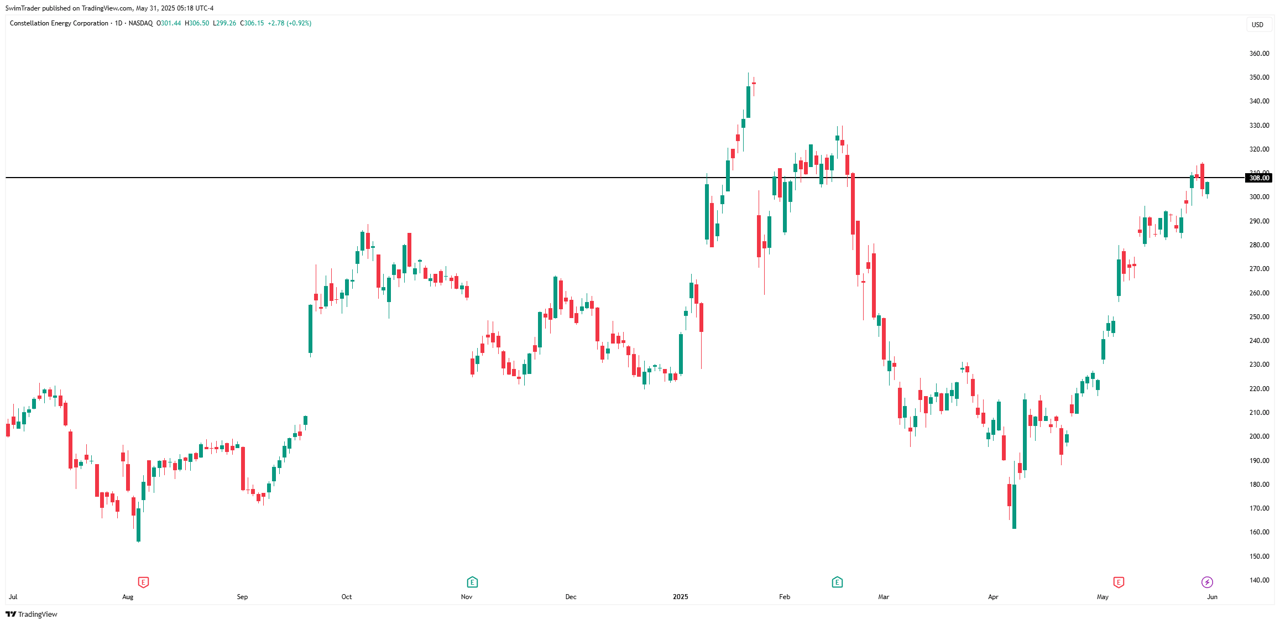 Constellation Energy Key Price Levels