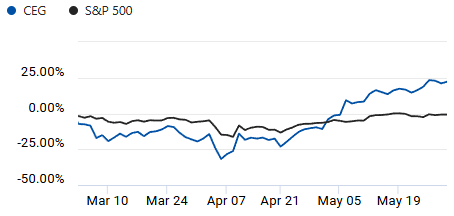 Comparison of S&P 500 and Constellation Energy