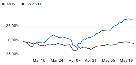 Comparison of S&P 500 and Mosaic