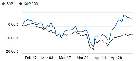 Comparison of S&P 500 and SAP