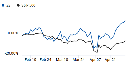 Comparison of S&P 500 and Zscaler