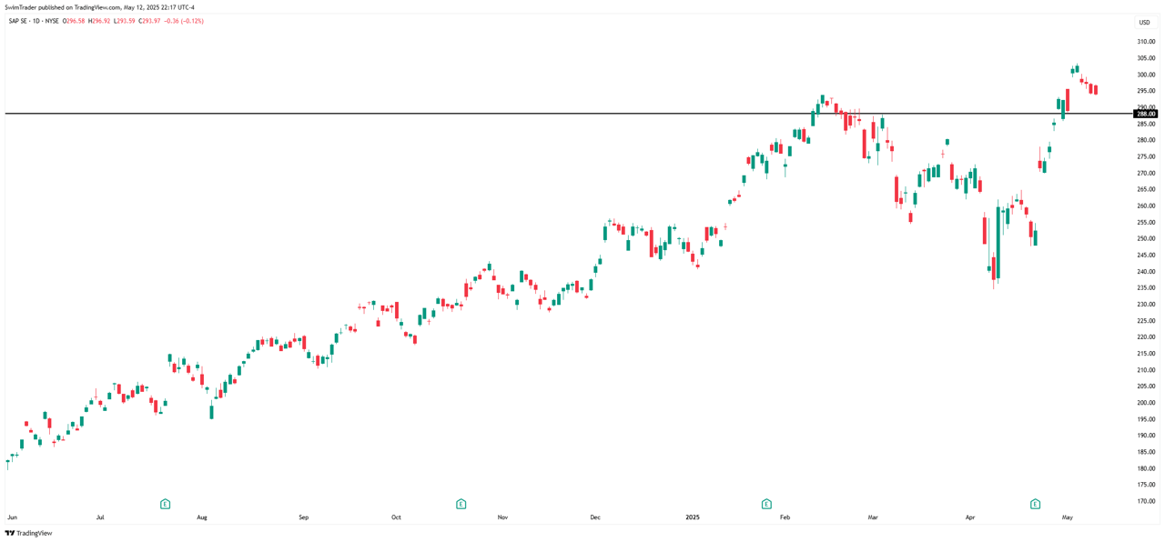 SAP Key Price Levels