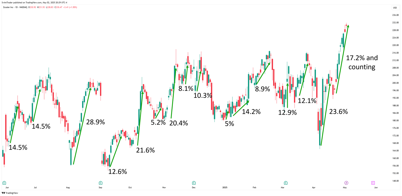 Zscaler Explosive Up Moves