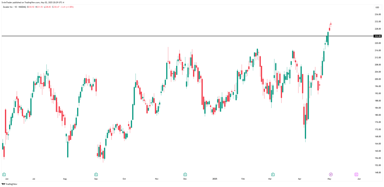 Zscaler Key Price Levels