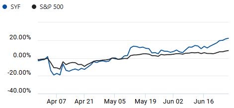 Comparison of S&P 500 and Synchrony Financial